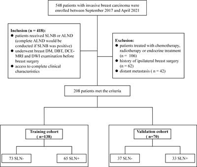 Intra- and peri-tumoral radiomics for predicting the sentinel lymph node metastasis in breast cancer based on preoperative mammography and MRI